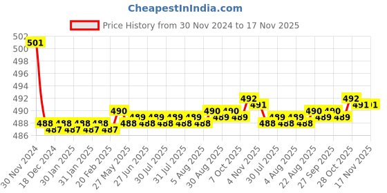 moglix.com Kozdiko 2 Pcs 15W 3.5 inch High Power White LED Projector COB Fog Light Set with White Angel Eye Ring for Maruti Suzuki Celerio, koz_72520 kozdiko Price History Graph from 30 Nov 2024 to 17 Nov 2025
