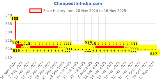 moglix.com Kozdiko 2 Pcs 15W 3.5 inch High Power White LED Projector COB Fog Light Set with White Angel Eye Ring for Maruti Suzuki Ciaz Facelift, koz_89385 kozdiko Price History Graph from 28 Nov 2024 to 15 Nov 2025