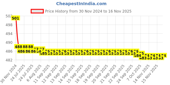 moglix.com Kozdiko 2 Pcs 15W 3.5 inch High Power White LED Projector COB Fog Light Set with White Angel Eye Ring for Maruti Suzuki Ciaz, koz_72664 kozdiko Price History Graph from 30 Nov 2024 to 15 Nov 2025