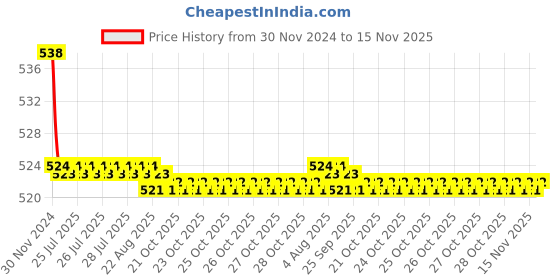 moglix.com Kozdiko 2 Pcs 15W 3.5 inch High Power White LED Projector COB Fog Light Set with White Angel Eye Ring for Maruti Suzuki Ciaz, koz_89262 kozdiko Price History Graph from 30 Nov 2024 to 15 Nov 2025