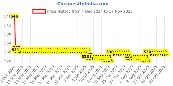 moglix.com Kozdiko 2 Pcs 15W 3.5 inch High Power White LED Projector COB Fog Light Set with White Angel Eye Ring for Maruti Suzuki Eeco, koz_72650 kozdiko Price History Graph from 4 Dec 2024 to 17 Nov 2025