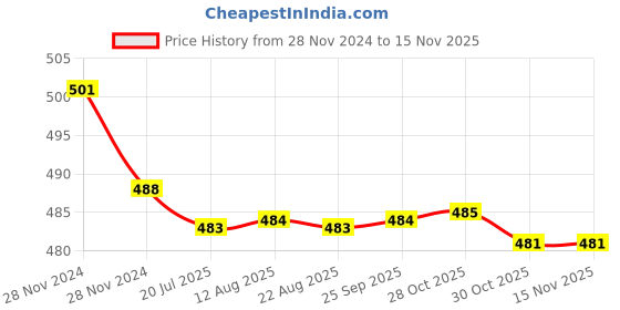 moglix.com Kozdiko 2 Pcs 15W 3.5 inch High Power White LED Projector COB Fog Light Set with White Angel Eye Ring for Maruti Suzuki Ertiga (Nov 2018-Present), koz_72678 kozdiko Price History Graph from 28 Nov 2024 to 13 Nov 2025