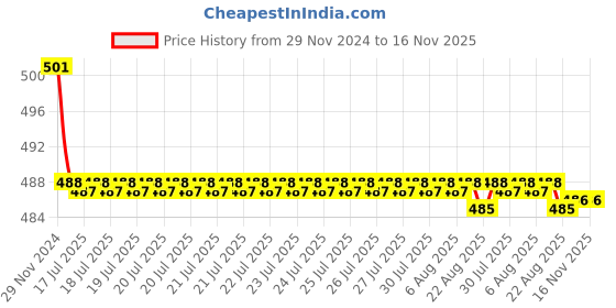 moglix.com Kozdiko 2 Pcs 15W 3.5 inch High Power White LED Projector COB Fog Light Set with White Angel Eye Ring for Maruti Suzuki Esteem, koz_72468 kozdiko Price History Graph from 29 Nov 2024 to 15 Nov 2025