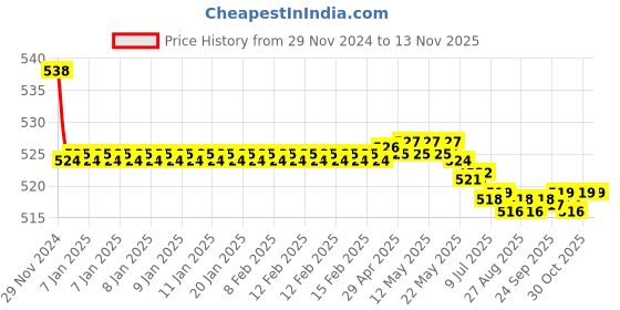 moglix.com Kozdiko 2 Pcs 15W 3.5 inch High Power White LED Projector COB Fog Light Set with White Angel Eye Ring for Maruti Suzuki Esteem, koz_89292 kozdiko Price History Graph from 29 Nov 2024 to 12 Nov 2025