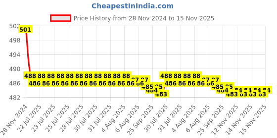 moglix.com Kozdiko 2 Pcs 15W 3.5 inch High Power White LED Projector COB Fog Light Set with White Angel Eye Ring for Maruti Suzuki Grand Vitara, koz_72598 kozdiko Price History Graph from 28 Nov 2024 to 15 Nov 2025