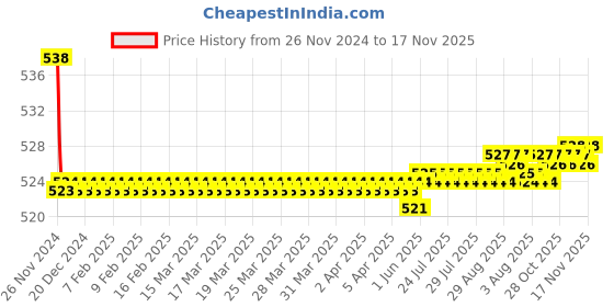 moglix.com Kozdiko 2 Pcs 15W 3.5 inch High Power White LED Projector COB Fog Light Set with White Angel Eye Ring for Maruti Suzuki Grand Vitara, koz_89340 kozdiko Price History Graph from 26 Nov 2024 to 16 Nov 2025
