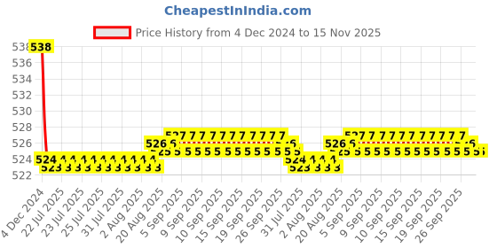 moglix.com Kozdiko 2 Pcs 15W 3.5 inch High Power White LED Projector COB Fog Light Set with White Angel Eye Ring for Maruti Suzuki Gypsy, koz_89205 kozdiko Price History Graph from 4 Dec 2024 to 14 Nov 2025