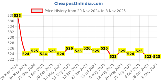 moglix.com Kozdiko 2 Pcs 15W 3.5 inch High Power White LED Projector COB Fog Light Set with White Angel Eye Ring for Maruti Suzuki Ignis, koz_89182 kozdiko Price History Graph from 29 Nov 2024 to 6 Nov 2025