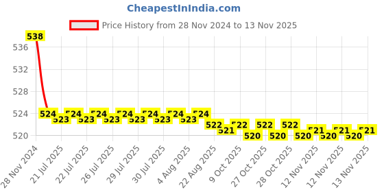 moglix.com Kozdiko 2 Pcs 15W 3.5 inch High Power White LED Projector COB Fog Light Set with White Angel Eye Ring for Maruti Suzuki Old WagonR (2000-2010), koz_89233 kozdiko Price History Graph from 28 Nov 2024 to 12 Nov 2025