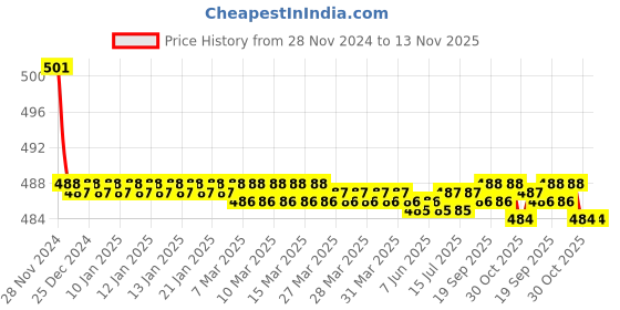 moglix.com Kozdiko 2 Pcs 15W 3.5 inch High Power White LED Projector COB Fog Light Set with White Angel Eye Ring for Maruti Suzuki Omni, koz_72643 kozdiko Price History Graph from 28 Nov 2024 to 13 Nov 2025