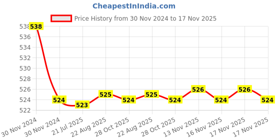 moglix.com Kozdiko 2 Pcs 15W 3.5 inch High Power White LED Projector COB Fog Light Set with White Angel Eye Ring for Maruti Suzuki Omni, koz_89370 kozdiko Price History Graph from 30 Nov 2024 to 17 Nov 2025