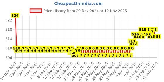 moglix.com Kozdiko 2 Pcs 15W 3.5 inch High Power White LED Projector COB Fog Light Set with White Angel Eye Ring for Maruti Suzuki Ritz, koz_89321 kozdiko Price History Graph from 29 Nov 2024 to 12 Nov 2025
