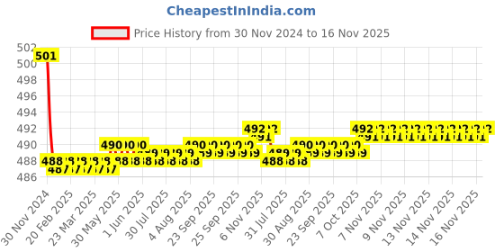 moglix.com Kozdiko 2 Pcs 15W 3.5 inch High Power White LED Projector COB Fog Light Set with White Angel Eye Ring for Maruti Suzuki S-Cross, koz_72674 kozdiko Price History Graph from 30 Nov 2024 to 16 Nov 2025