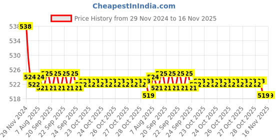 moglix.com Kozdiko 2 Pcs 15W 3.5 inch High Power White LED Projector COB Fog Light Set with White Angel Eye Ring for Maruti Suzuki S-Presso, koz_72572 kozdiko Price History Graph from 29 Nov 2024 to 15 Nov 2025