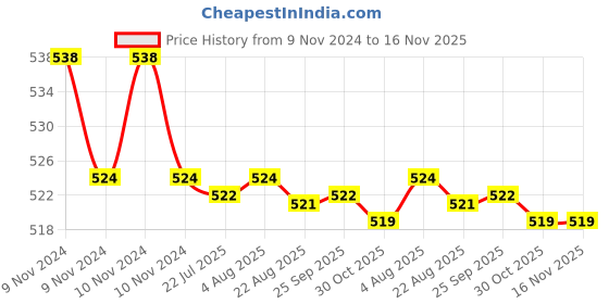moglix.com Kozdiko 2 Pcs 15W 3.5 inch High Power White LED Projector COB Fog Light Set with White Angel Eye Ring for Maruti Suzuki Swift 2018, koz_72666 kozdiko Price History Graph from 9 Nov 2024 to 16 Nov 2025