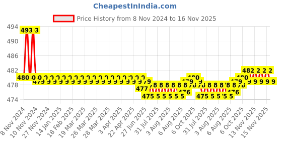 moglix.com Kozdiko 2 Pcs 15W 3.5 inch High Power White LED Projector COB Fog Light Set with White Angel Eye Ring for Maruti Suzuki Swift Dzire 2017, koz_72577 kozdiko Price History Graph from 8 Nov 2024 to 16 Nov 2025