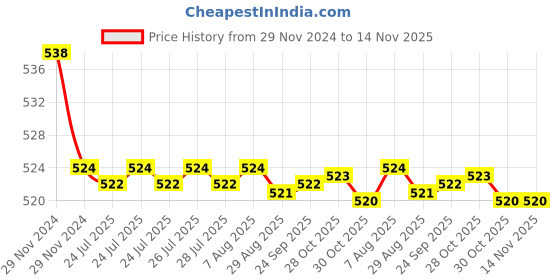 moglix.com Kozdiko 2 Pcs 15W 3.5 inch High Power White LED Projector COB Fog Light Set with White Angel Eye Ring for Maruti Suzuki Swift Dzire 2017, koz_89298 kozdiko Price History Graph from 29 Nov 2024 to 13 Nov 2025