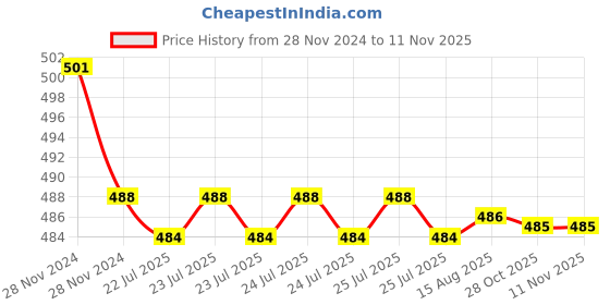 moglix.com Kozdiko 2 Pcs 15W 3.5 inch High Power White LED Projector COB Fog Light Set with White Angel Eye Ring for Maruti Suzuki Swift Dzire, koz_72518 kozdiko Price History Graph from 28 Nov 2024 to 10 Nov 2025