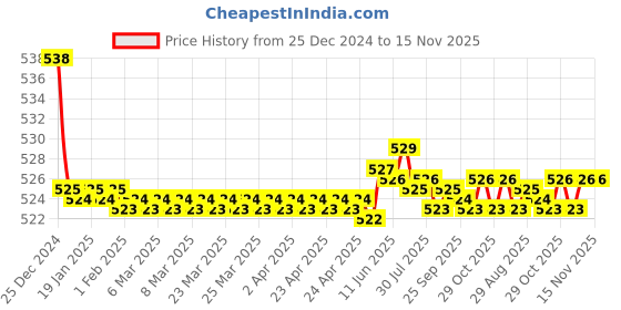moglix.com Kozdiko 2 Pcs 15W 3.5 inch High Power White LED Projector COB Fog Light Set with White Angel Eye Ring for Maruti Suzuki Swift Dzire Type-2(2011-2017), koz_89374 kozdiko Price History Graph from 25 Dec 2024 to 15 Nov 2025