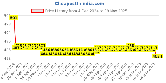 moglix.com Kozdiko 2 Pcs 15W 3.5 inch High Power White LED Projector COB Fog Light Set with White Angel Eye Ring for Maruti Suzuki SX4, koz_72616 kozdiko Price History Graph from 4 Dec 2024 to 17 Nov 2025
