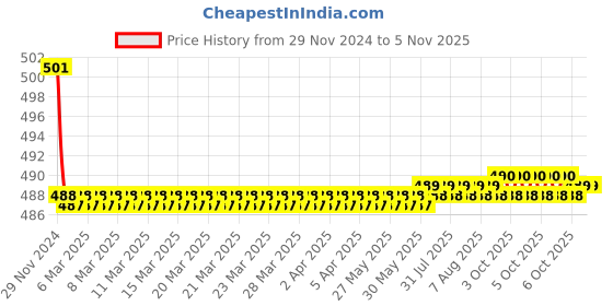 moglix.com Kozdiko 2 Pcs 15W 3.5 inch High Power White LED Projector COB Fog Light Set with White Angel Eye Ring for Maruti Suzuki Vitara, koz_72505 kozdiko Price History Graph from 29 Nov 2024 to 4 Nov 2025