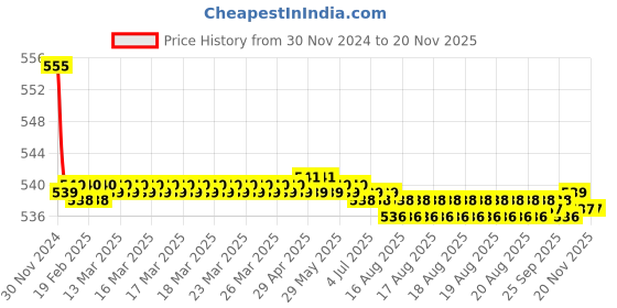 moglix.com Kozdiko 2 Pcs 15W 3.5 inch High Power White LED Projector COB Fog Light Set with White Angel Eye Ring for Maruti Suzuki WagonR, koz_72554 kozdiko Price History Graph from 30 Nov 2024 to 19 Nov 2025