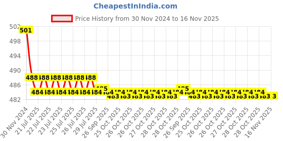 moglix.com Kozdiko 2 Pcs 15W 3.5 inch High Power White LED Projector COB Fog Light Set with White Angel Eye Ring for Maruti Suzuki WagonR Stingray, koz_72503 kozdiko Price History Graph from 30 Nov 2024 to 16 Nov 2025