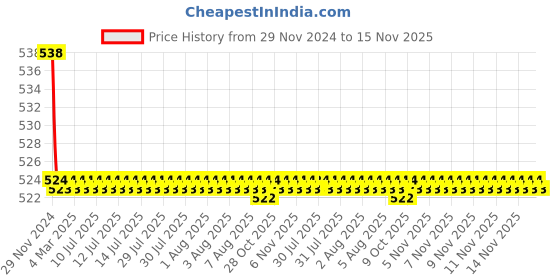 moglix.com Kozdiko 2 Pcs 15W 3.5 inch High Power White LED Projector COB Fog Light Set with White Angel Eye Ring for Maruti Suzuki XL6, koz_72582 kozdiko Price History Graph from 29 Nov 2024 to 14 Nov 2025