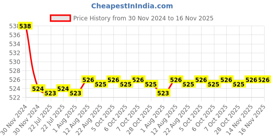 moglix.com Kozdiko 2 Pcs 15W 3.5 inch High Power White LED Projector COB Fog Light Set with White Angel Eye Ring for Maruti Suzuki XL6, koz_89200 kozdiko Price History Graph from 30 Nov 2024 to 16 Nov 2025