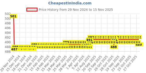 moglix.com Kozdiko 2 Pcs 15W 3.5 inch High Power White LED Projector COB Fog Light Set with White Angel Eye Ring for Maruti Suzuki Zen Estilo, koz_72693 kozdiko Price History Graph from 29 Nov 2024 to 15 Nov 2025
