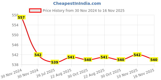moglix.com Kozdiko 2 Pcs 15W 3.5 inch High Power White LED Projector COB Fog Light Set with White Angel Eye Ring for Maruti Suzuki Zen Estilo, koz_89173 kozdiko Price History Graph from 30 Nov 2024 to 16 Nov 2025
