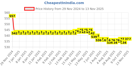 moglix.com Kozdiko 2 Pcs 15W 3.5 inch High Power White LED Projector COB Fog Light Set with White Angel Eye Ring for Maruti Suzuki Zen, koz_72630 kozdiko Price History Graph from 29 Nov 2024 to 11 Nov 2025