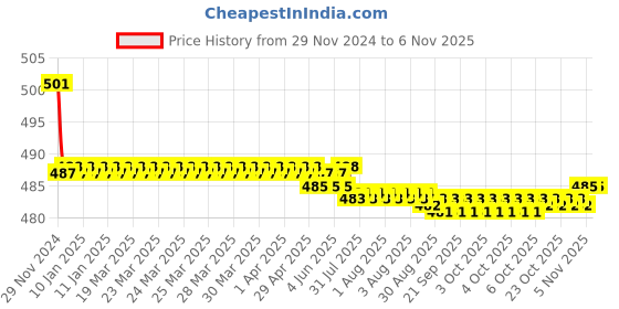 moglix.com Kozdiko 2 Pcs 15W 3.5 inch High Power White LED Projector COB Fog Light Set with White Angel Eye Ring for Mercedes Benz AMG GT, koz_72610 kozdiko Price History Graph from 29 Nov 2024 to 6 Nov 2025