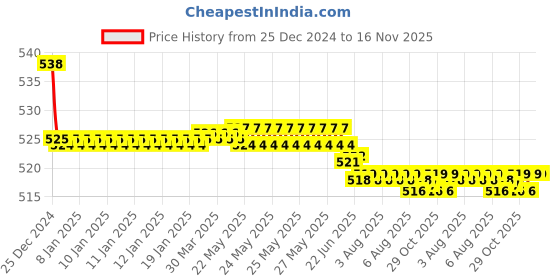 moglix.com Kozdiko 2 Pcs 15W 3.5 inch High Power White LED Projector COB Fog Light Set with White Angel Eye Ring for Mercedes Benz B-Class, koz_89291 kozdiko Price History Graph from 25 Dec 2024 to 16 Nov 2025