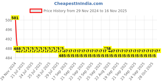 moglix.com Kozdiko 2 Pcs 15W 3.5 inch High Power White LED Projector COB Fog Light Set with White Angel Eye Ring for Mercedes Benz CLS-Class, koz_72683 kozdiko Price History Graph from 29 Nov 2024 to 16 Nov 2025
