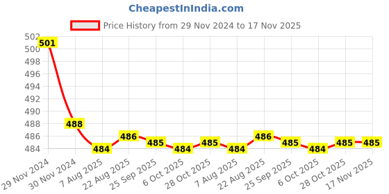 moglix.com Kozdiko 2 Pcs 15W 3.5 inch High Power White LED Projector COB Fog Light Set with White Angel Eye Ring for Mercedes Benz E-Class, koz_72574 kozdiko Price History Graph from 29 Nov 2024 to 17 Nov 2025
