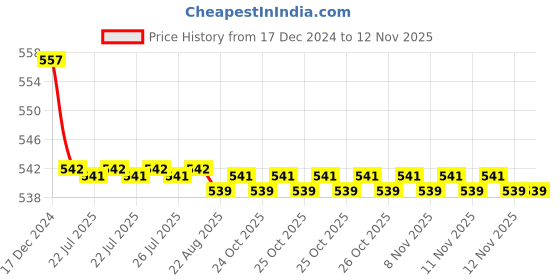 moglix.com Kozdiko 2 Pcs 15W 3.5 inch High Power White LED Projector COB Fog Light Set with White Angel Eye Ring for Mercedes Benz E-Class, koz_89350 kozdiko Price History Graph from 17 Dec 2024 to 12 Nov 2025