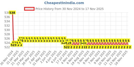 moglix.com Kozdiko 2 Pcs 15W 3.5 inch High Power White LED Projector COB Fog Light Set with White Angel Eye Ring for Mercedes Benz GE-Class, koz_89353 kozdiko Price History Graph from 30 Nov 2024 to 17 Nov 2025