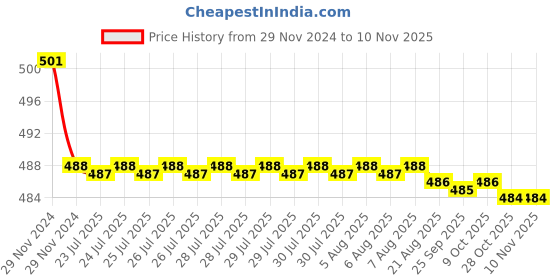 moglix.com Kozdiko 2 Pcs 15W 3.5 inch High Power White LED Projector COB Fog Light Set with White Angel Eye Ring for Mercedes Benz GLA-Class, koz_72663 kozdiko Price History Graph from 29 Nov 2024 to 9 Nov 2025