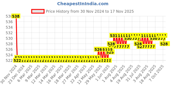 moglix.com Kozdiko 2 Pcs 15W 3.5 inch High Power White LED Projector COB Fog Light Set with White Angel Eye Ring for Mercedes Benz GLC-Class, koz_89325 kozdiko Price History Graph from 30 Nov 2024 to 17 Nov 2025