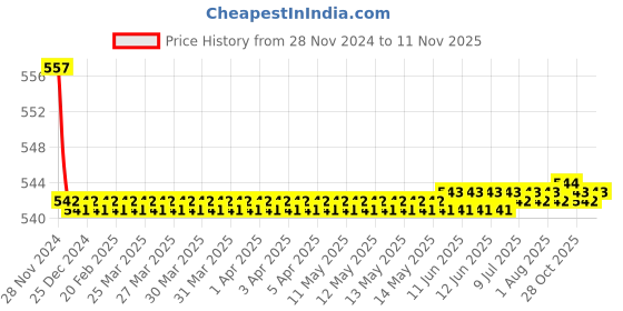 moglix.com Kozdiko 2 Pcs 15W 3.5 inch High Power White LED Projector COB Fog Light Set with White Angel Eye Ring for Mercedes Benz GLE-Class, koz_89196 kozdiko Price History Graph from 28 Nov 2024 to 11 Nov 2025