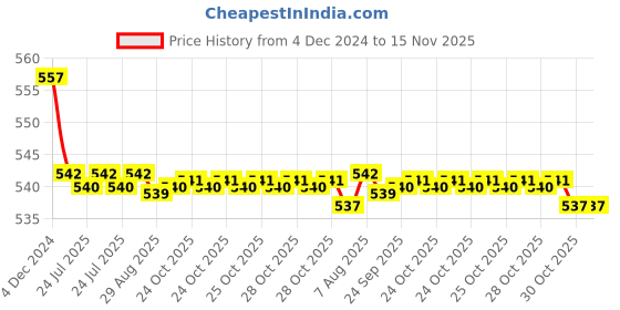 moglix.com Kozdiko 2 Pcs 15W 3.5 inch High Power White LED Projector COB Fog Light Set with White Angel Eye Ring for Mercedes Benz Gls-Class, koz_89174 kozdiko Price History Graph from 4 Dec 2024 to 15 Nov 2025