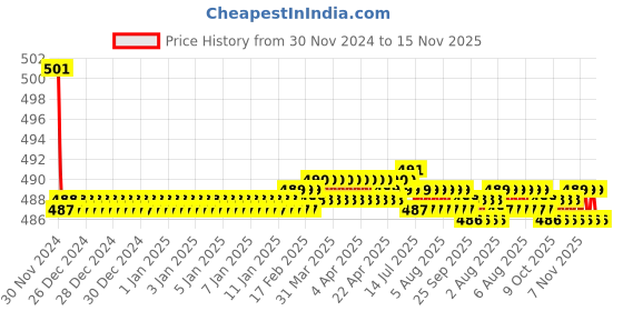 moglix.com Kozdiko 2 Pcs 15W 3.5 inch High Power White LED Projector COB Fog Light Set with White Angel Eye Ring for Mercedes Benz M-Class, koz_72483 kozdiko Price History Graph from 30 Nov 2024 to 15 Nov 2025