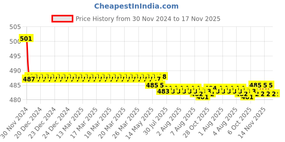 moglix.com Kozdiko 2 Pcs 15W 3.5 inch High Power White LED Projector COB Fog Light Set with White Angel Eye Ring for Mercedes Benz NA, koz_72557 kozdiko Price History Graph from 30 Nov 2024 to 17 Nov 2025