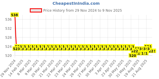 moglix.com Kozdiko 2 Pcs 15W 3.5 inch High Power White LED Projector COB Fog Light Set with White Angel Eye Ring for Mercedes Benz S-Class, koz_89206 kozdiko Price History Graph from 29 Nov 2024 to 7 Nov 2025