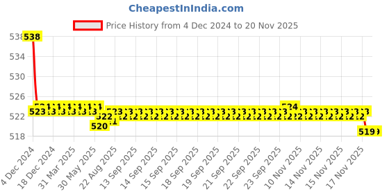 moglix.com Kozdiko 2 Pcs 15W 3.5 inch High Power White LED Projector COB Fog Light Set with White Angel Eye Ring for Mercedes Benz S Coupe, koz_89208 kozdiko Price History Graph from 4 Dec 2024 to 17 Nov 2025
