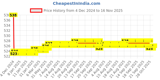 moglix.com Kozdiko 2 Pcs 15W 3.5 inch High Power White LED Projector COB Fog Light Set with White Angel Eye Ring for Mercedes Benz SLK-Class, koz_89191 kozdiko Price History Graph from 4 Dec 2024 to 16 Nov 2025