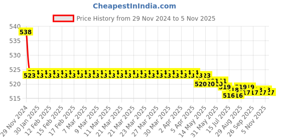moglix.com Kozdiko 2 Pcs 15W 3.5 inch High Power White LED Projector COB Fog Light Set with White Angel Eye Ring for MG Hector, koz_89317 kozdiko Price History Graph from 29 Nov 2024 to 5 Nov 2025