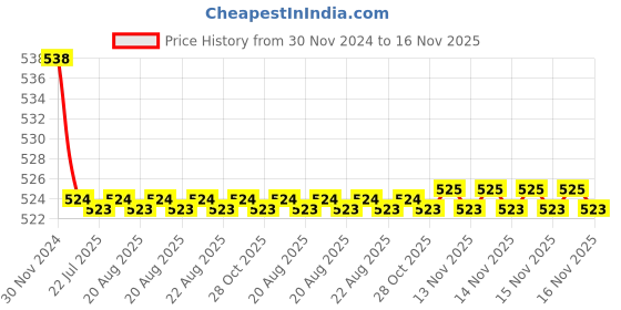 moglix.com Kozdiko 2 Pcs 15W 3.5 inch High Power White LED Projector COB Fog Light Set with White Angel Eye Ring for Mini Cooper, koz_89228 kozdiko Price History Graph from 30 Nov 2024 to 16 Nov 2025