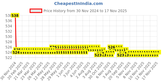 moglix.com Kozdiko 2 Pcs 15W 3.5 inch High Power White LED Projector COB Fog Light Set with White Angel Eye Ring for Mitsubishi Lancer, koz_89355 kozdiko Price History Graph from 30 Nov 2024 to 16 Nov 2025